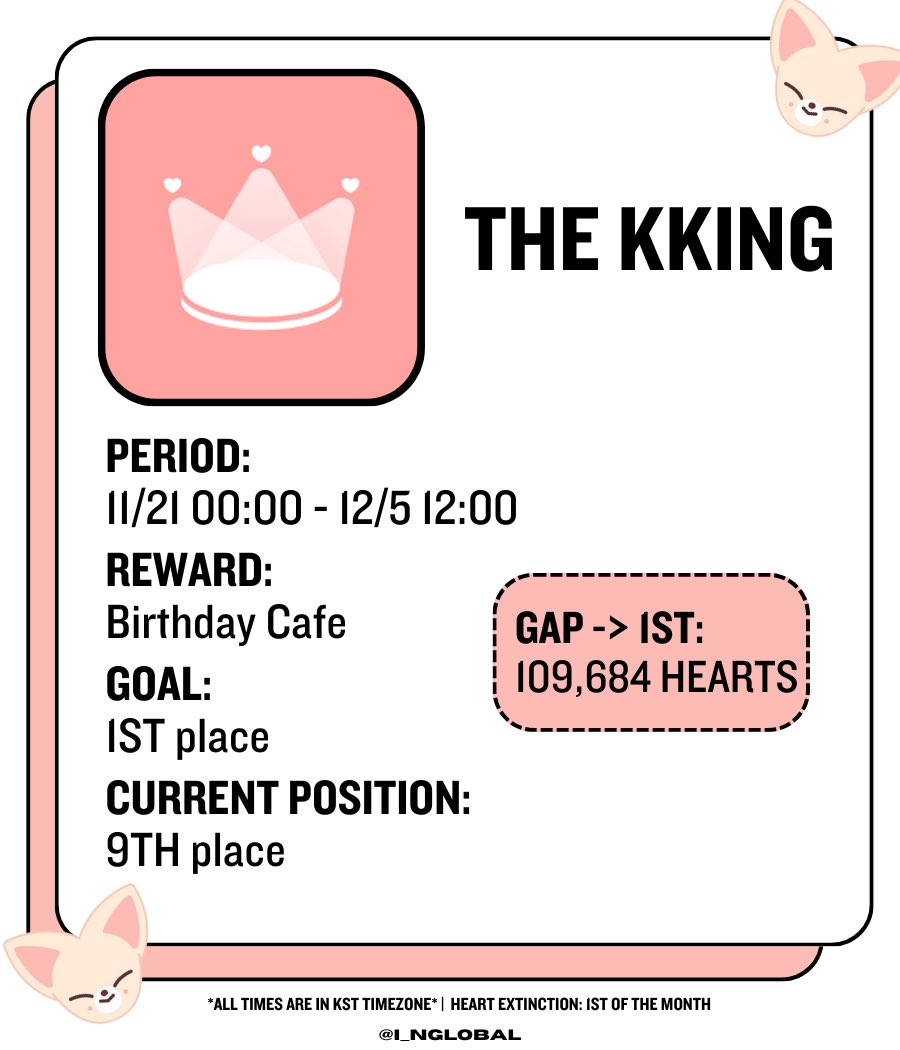 [🗳️VOTING] I.N BIRTHDAY CAFE

• THE KKING •

Goal: 1️⃣st
Current place: 9️⃣th 🔻
Gap from 🥇 : 109,684
🗓️Ends: Dec 5th at 12:00 KST

Please create all possible accounts, we can win only if we work together! 

#아이엔 #StrayKids #アイエン #梁精寅 <a href="/Stray_Kids/">Stray Kids</a>