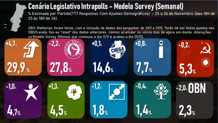 Não há uma política de 'boys' no Partido Socialista - Entrevista -  Polígrafo