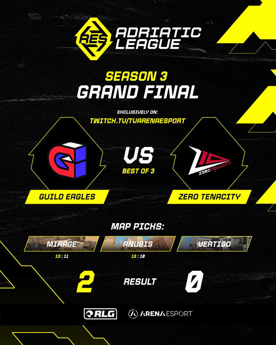 REScircuit_EN's tweet photo. Congratulations to Guild Eagles for winning the third season of the RES Adriatic League!
#RoadToEPL | @guildesports https://t.co/CukHDPFv5h