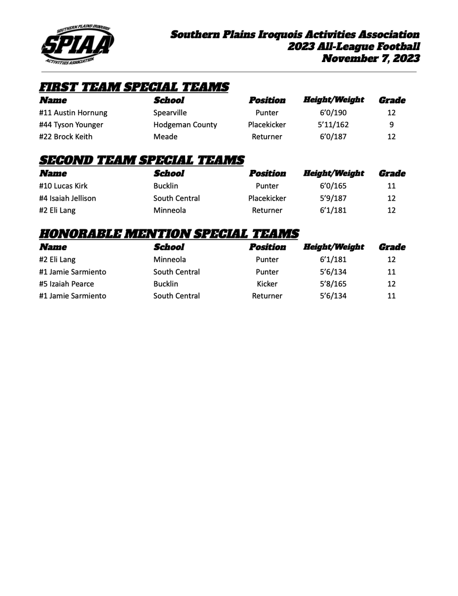 Attached are the SPIAA All-League selections for the 2023 Football season.  Congratulations to all of the SPIAA athletes receiving recognition this year.