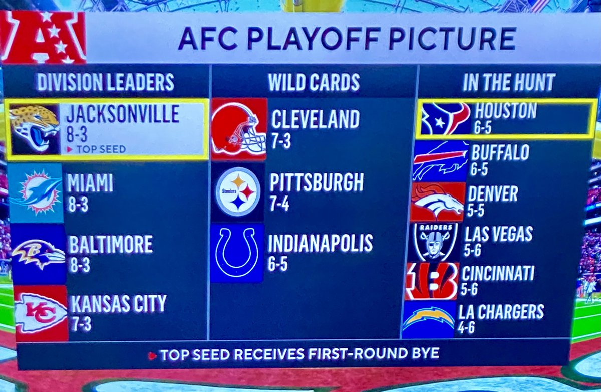 Colts are in the graphic and frisky. Easiest schedule in football the rest of the way  👀