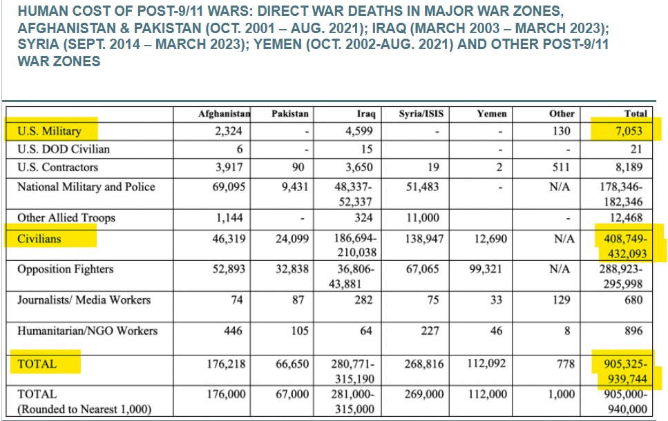 blafrancia's tweet image. قتلت حروب الولايات المتحدة 🇺🇸 لما بعد 11 سبتمبر 2001  بصفة مباشرة حوالي 940 ألف شخصا.. من بينهم أكثر من 430 ألف من المدنيين:
🇮🇶 العراق 315 ألف
🇸🇾 سوريا 269 ألف
🇦🇫  أفغانستان 176 ألف
🇾🇪 اليمن 112 ألف
🇵🇰 باكستان 67 ألف
🇺🇸 الولايات المتحدة 15 ألف

المصدر: watson.brown.edu/costsofwar/cos…