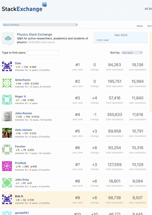 LeighaJarett's tweet image. If you’ve ever wondered who’s answering your questions on #StackExchange… it’s my grandpa. At least for Physics 😆
He’s #9 in the world!!