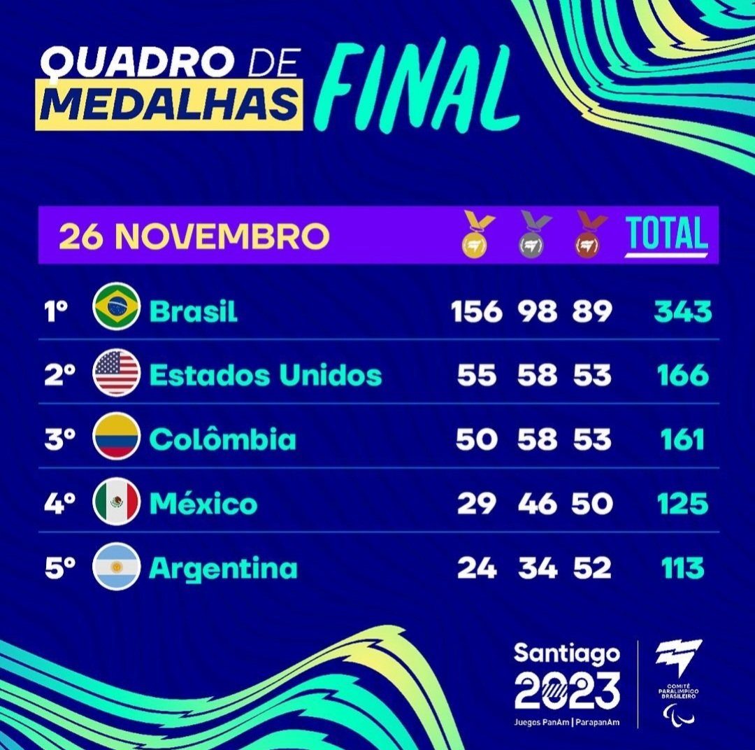 Marco Cruz Ⓜ️©️ (@_marcocruz_) on Twitter photo 🥇 Por mais inclusão! Os atletas paralímpicos brasileiros simplesmente arrebentaram e fizeram a melhor campanha da história! Mira o quadro de medalhas final dos Jogos Parapan-Americanos 2023. Parabéns a toda a delegação brasileira!! Show!!!
<a href="/ocpboficial/">ArquimagoW (🎮 + ⚪️⚫️)</a> 🥇 Por mais inclusão! Os atletas paralímpicos brasileiros simplesmente arrebentaram e fizeram a melhor campanha da história! Mira o quadro de medalhas final dos Jogos Parapan-Americanos 2023. Parabéns a toda a delegação brasileira!! Show!!!
<a href="/ocpboficial/">ArquimagoW (🎮 + ⚪️⚫️)</a>