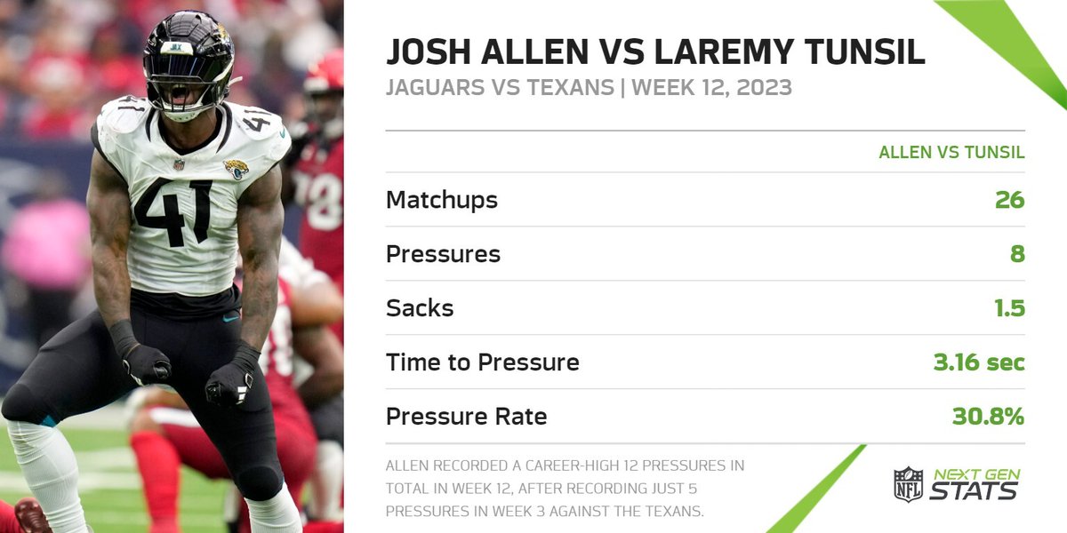 Josh Allen generated a career-high 12 pressures in Week 12, including 8 against Laremy Tunsil. This was Tunsil's first game over the last six seasons where he allowed more than 4 pressures to a single defender. #JAXvsHOU | #DUUUVAL