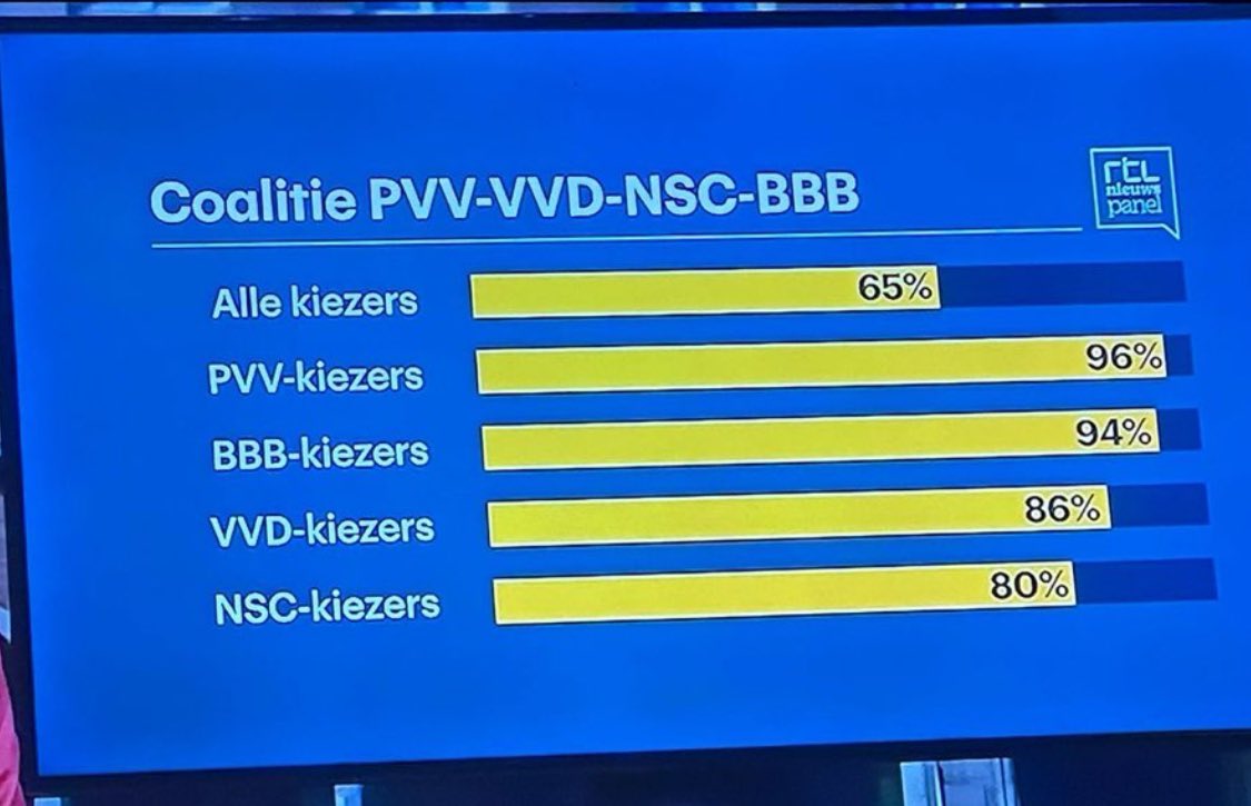 geertwilderspvv's tweet photo. Glashelder! 👍 https://t.co/Vr6LcoaJmZ