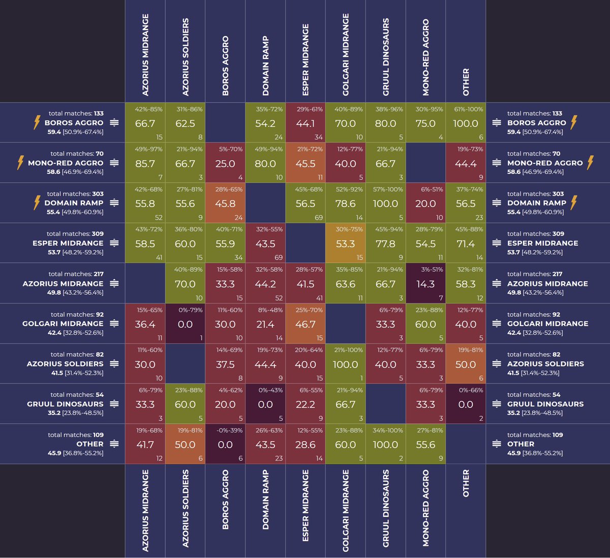 mtgmetaio's tweet photo. Players Convention Aichi 2023 Standard Open Data Matrix! 📈

Top Performing Decks ➡️ Boros Aggro, Mono-Red Aggro and Domain Ramp 🔥

Format ➡️ Standard

Players ➡️ 370

🥇1st place ➡️ Esper Midrange by Kazuhiro Suzuki

Tournament Link ➡️ https://t.co/btOZc756nZ https://t.co/0LlrpbxgKe