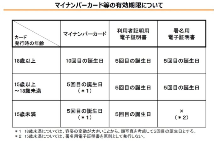マイナンバーカードや運転免許証等の電子証明書は、有効期限が5年だと自覚してなくて危うく失効になる所だけど、取得してそんなに経つのかと思いつつ５年でも早く感じるし次のパスポートはマイナンバーと同様10年にしたい&hellip; 更新は３ヶ月前から出来るし期限切れになる前に通知が届くからわかるらしい<a href="/tag/%E3%83%90%E3%82%A4%E3%83%96"class="tags"><span>#バイブ</span></a><a href="/tag/%E3%82%AF%E3%83%AA%E3%83%90%E3%82%A4%E3%83%96"class="tags"><span>#クリバイブ</span></a><a href="/tag/%E5%90%B8%E5%BC%95"class="tags"><span>#吸引</span></a>