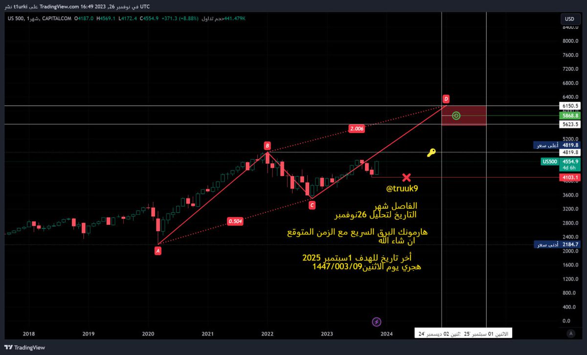 #us500 
#السوق_الامريكي 
#نماذج_هارمونيك 
فاصل شهري 
السلبيه وفشل النمؤذج كسرB
غير صالح لتداول  مجرد تصور استباقي