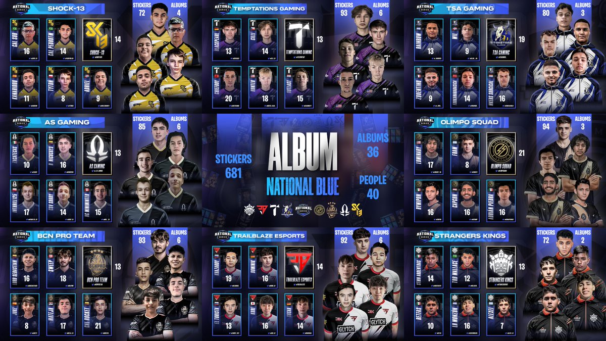 #ClashRoyale | <a href="/EsportsRoyaleEN/">Clash Royale Esports</a> 

After 49 days of collecting stickers and completing albums from the players and teams logos, we've got 8 winners!

📊 Now that all winners have been revealed, we've also got some awesome stats!

❤️ Many thanks for everything @Alvaro203204!

🎙️