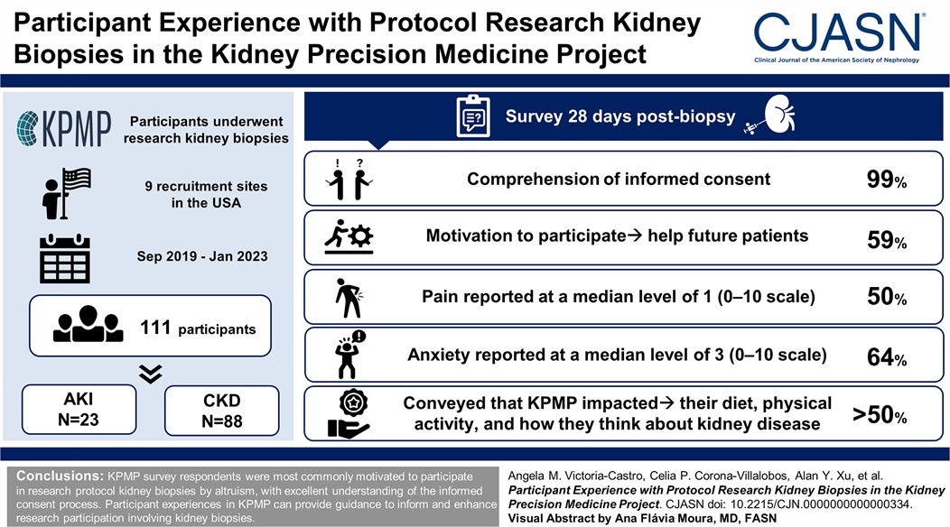So happy to share our manuscript🙌 We present the participant experience in the <a href="/KPMProject/">Kidney Precision Medicine Project</a> ,  providing guidance to inform and enhance research participation involving kidney biopsies and patient-centered research practices @CJASN <a href="/YaleNephrology/">Yale Nephrology</a> 

journals.lww.com/cjasn/fulltext…