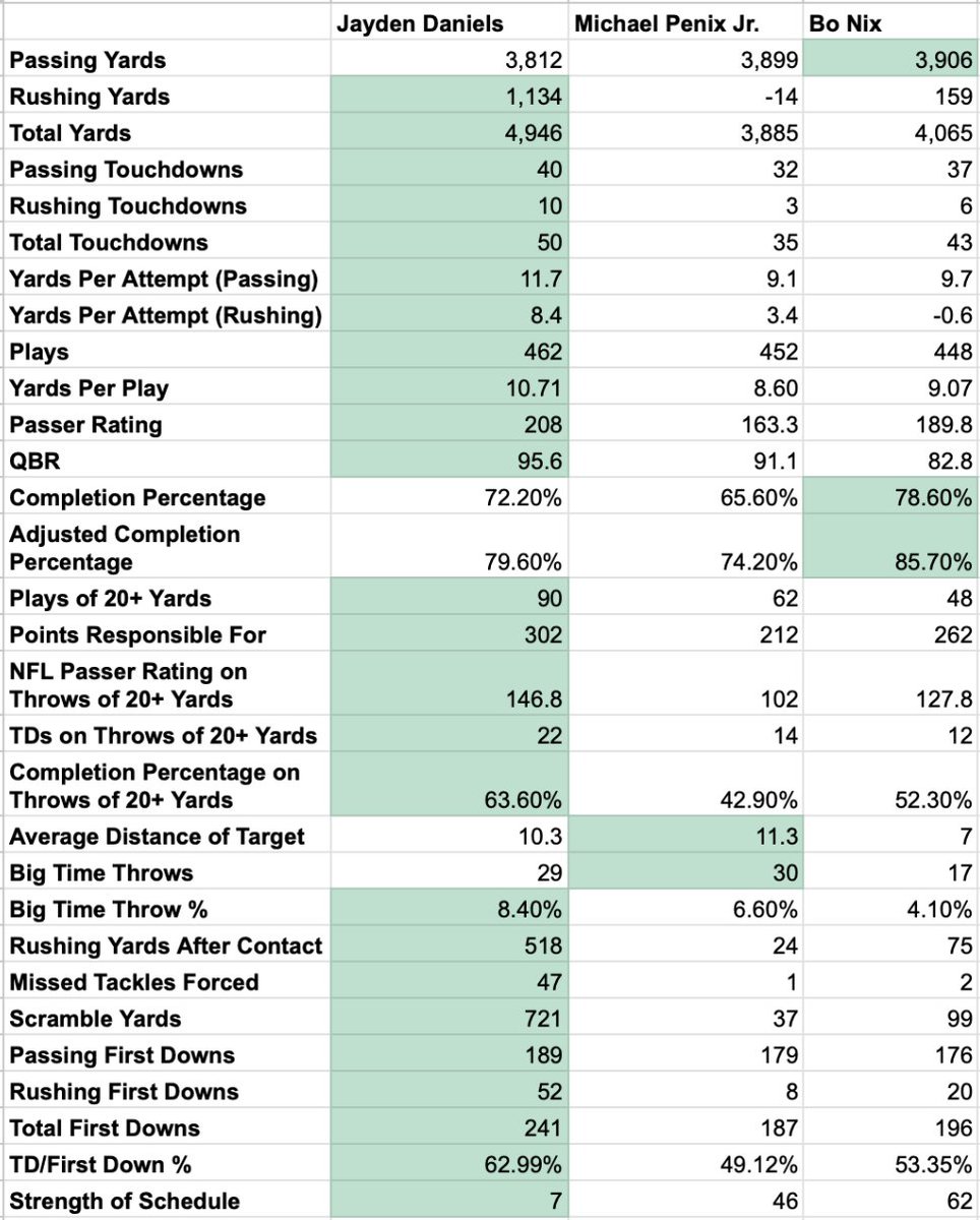 CodyWorsham's tweet image. Made as comprehensive of a list as I could comparing the Heisman favorites. 

Jayden Daniels is the guy, and it's not close. 

Leads 25 of the 30 categories listed here, against by far the toughest schedule.