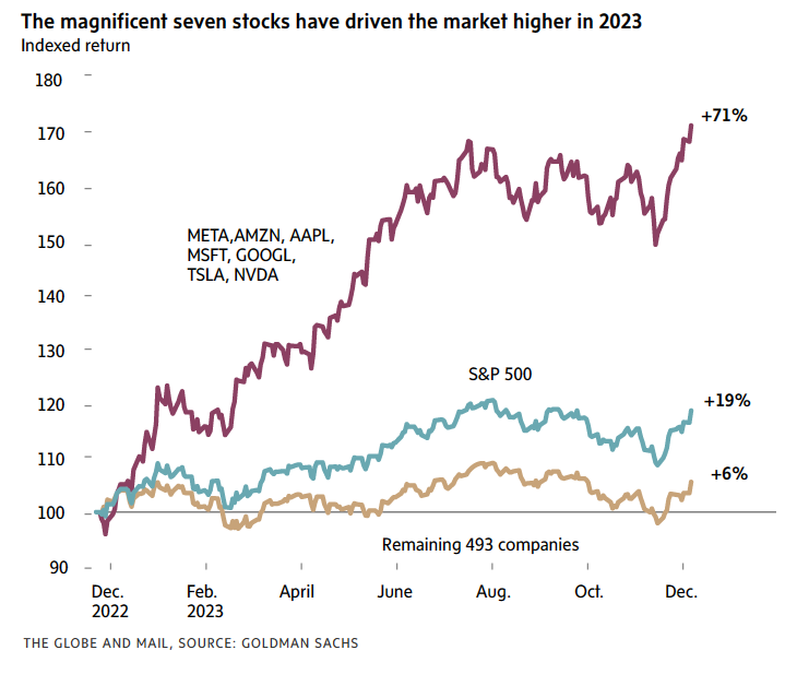 qcapital2020's tweet image. S&amp;amp;P 500: +19%
S&amp;amp;P 493 : +6%
S&amp;amp;P 7: +71%

lol I love this year