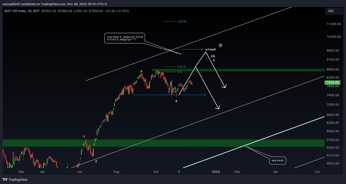 #xu100 #bist #bist100 | 📍Güncel Endeks Analizi

📌Herkese selamlar! Yeni hafta öncesinde güncel analizlerle devam ediyoruz! 

📈1. ve 2. grafikte 4. dalganın final noktası olarak kabul ettiğimiz dip bölgesinden yukarı yönlü oluşan hareketi değerlendirdim. 

Bu analizlerde itki