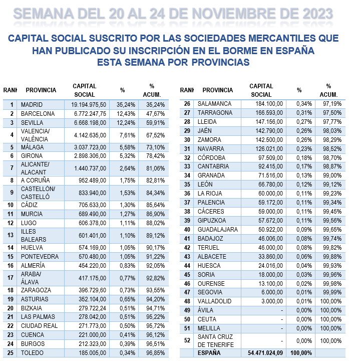 almimargar's tweet photo. Ranking provincial de capital social suscrito por las nuevas sociedades mercantiles que publicaron su inscripción en #BORME la semana pasada en #España
#Madrid es 1ª, #Barcelona 2ª, #Sevilla 3ª (casi 6,7 Millones €), #Málaga es 5ª (+3 Millones €), #Cádiz es 10ª, #Huelva 14ª https://t.co/JjVINeaGXG
