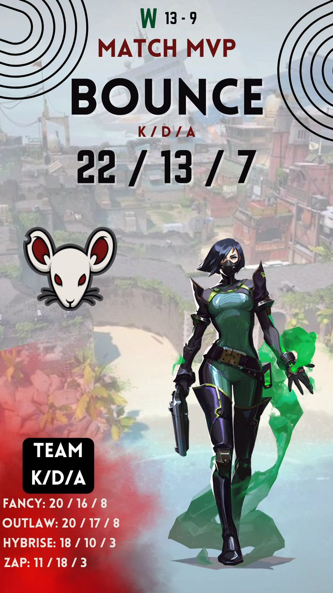 Mouse1Esports's tweet photo. A big win &amp; tough first loss of the Premier split, ending W4 with a 7-1 overall record! Currently sitting #2 on the leaderboards, aiming for that #1 spot heading into Bind next week! 

Week 4 Match MVP's @bounceefps &amp; @ZapIWNL 🔱 https://t.co/PucVgwiHYI
