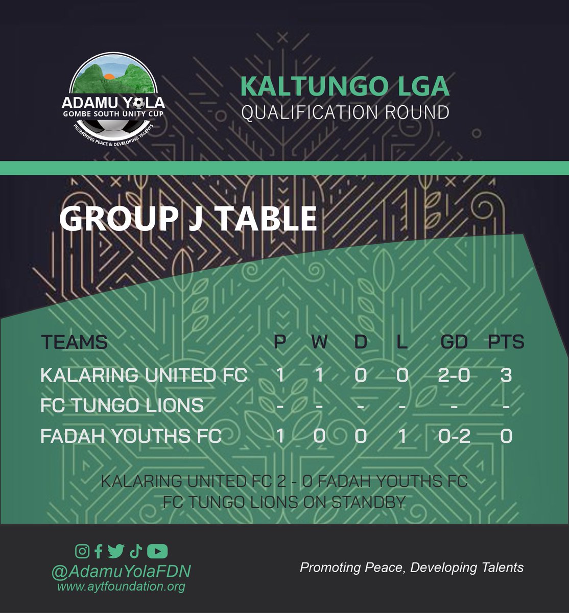 AdamuYolaFDN's tweet photo. At the Kalorgu Primary School today, former 2-time champions Pokwangli United scored all 3 goals in their 2 -1 win over FC Lakolin.

Last term Round of 16 finisher Fadah Youths FC suffered a 2 - 0 loss to their neighbours Kalaring United FC.

#AdamuYolaCup https://t.co/jd2cAsyPwE