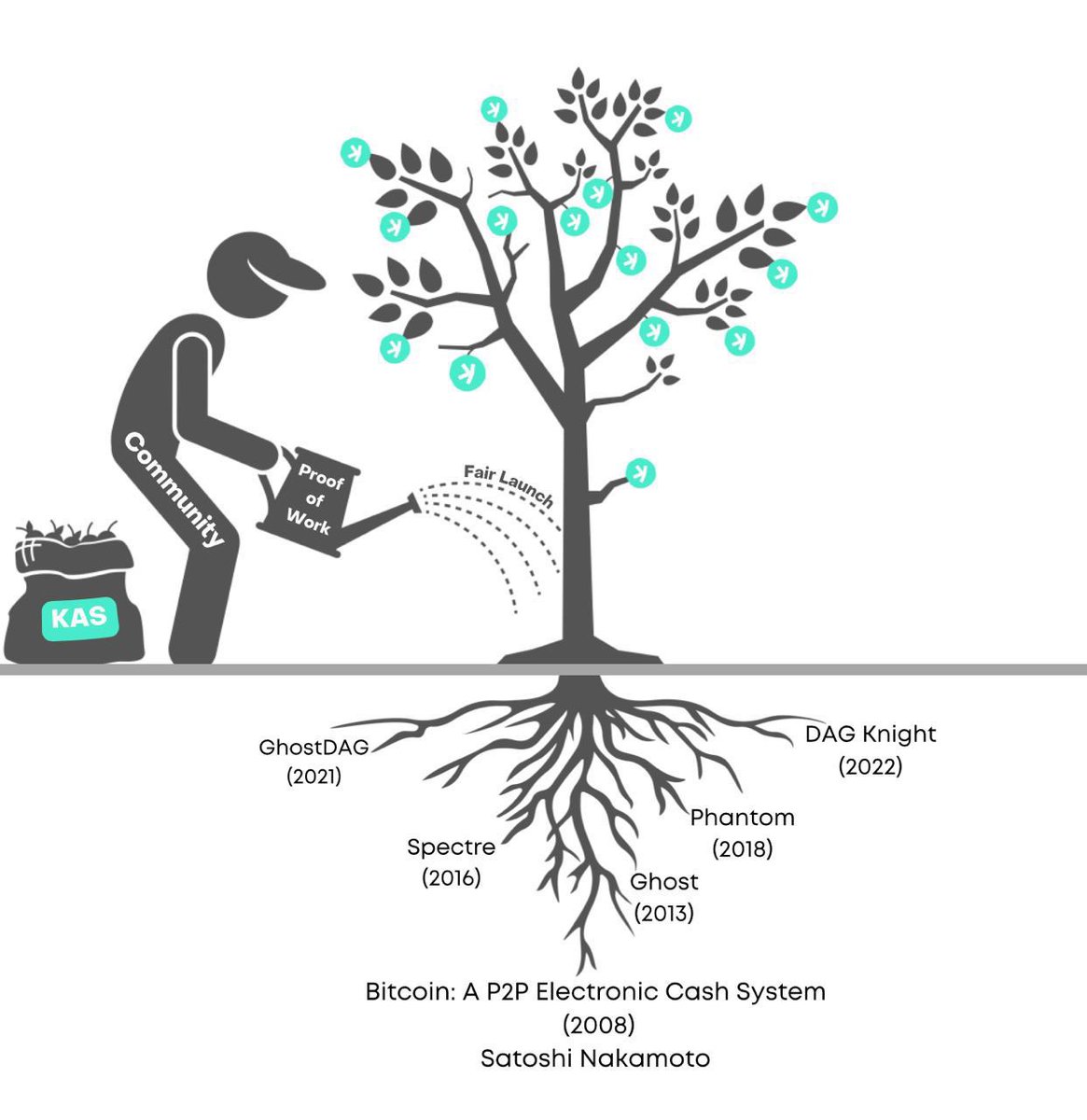 jetplane03's tweet photo. $Kas will melt faces! $Kas at $1-$3 is fud in the next bull run https://t.co/lbeEpvMCAx