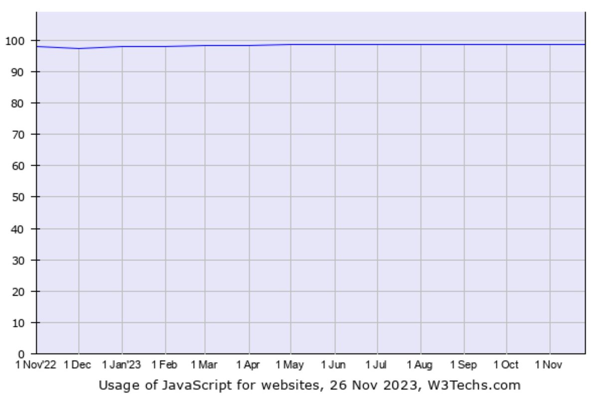 rauchg's tweet image. &amp;gt; JavaScript is used as client-side programming language by 98.8% of all the websites

There exist no other charts like this one[1].

There&apos;s no other language, runtime, ecosystem as dominant and universal as JavaScript.

Every year the tooling and frameworks get better, while…