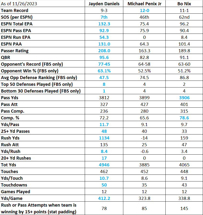 Updated Daniels/Nix/Penix stats for Heisman Tiger Rant