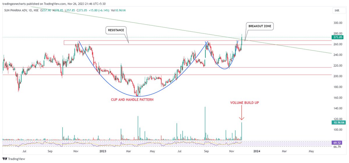 tradingzonee's tweet photo. Sparc 
#StockMarketindia #stockstowatch https://t.co/SIttsrMiXv