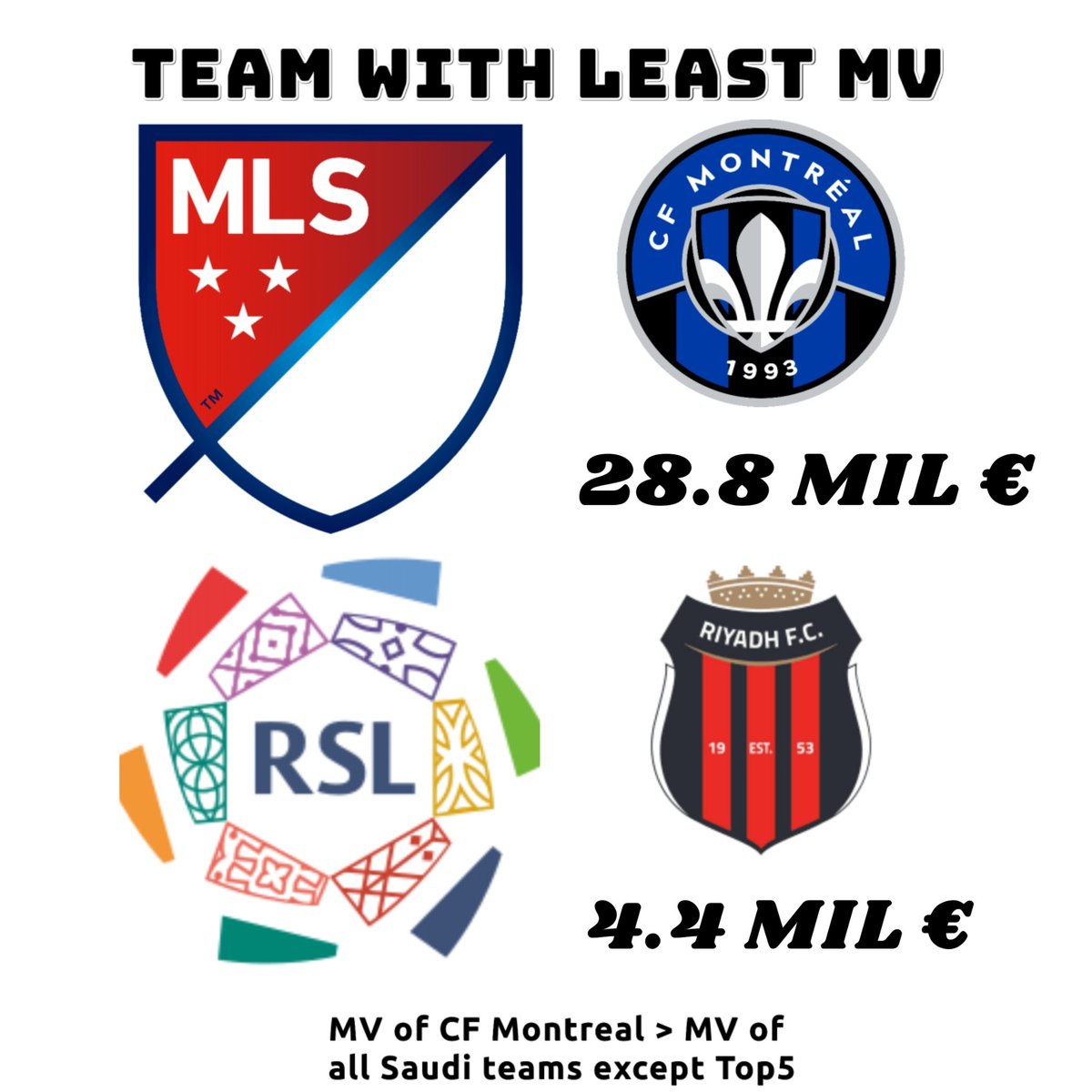 Leo__10csk's tweet photo. @MrDokimo Nah summer transfer nly made it easier for Top 4 Gove owned teams to bash other teams
Least Valued MLS team out of 32 teams has higher value than entire Saudi League except Top 6 currently https://t.co/ng306NnsRY