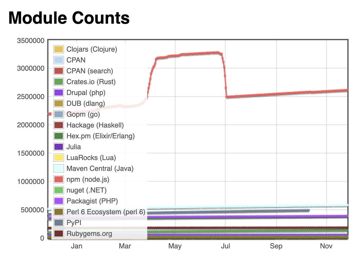 rauchg's tweet image. &amp;gt; JavaScript is used as client-side programming language by 98.8% of all the websites

There exist no other charts like this one[1].

There&apos;s no other language, runtime, ecosystem as dominant and universal as JavaScript.

Every year the tooling and frameworks get better, while…