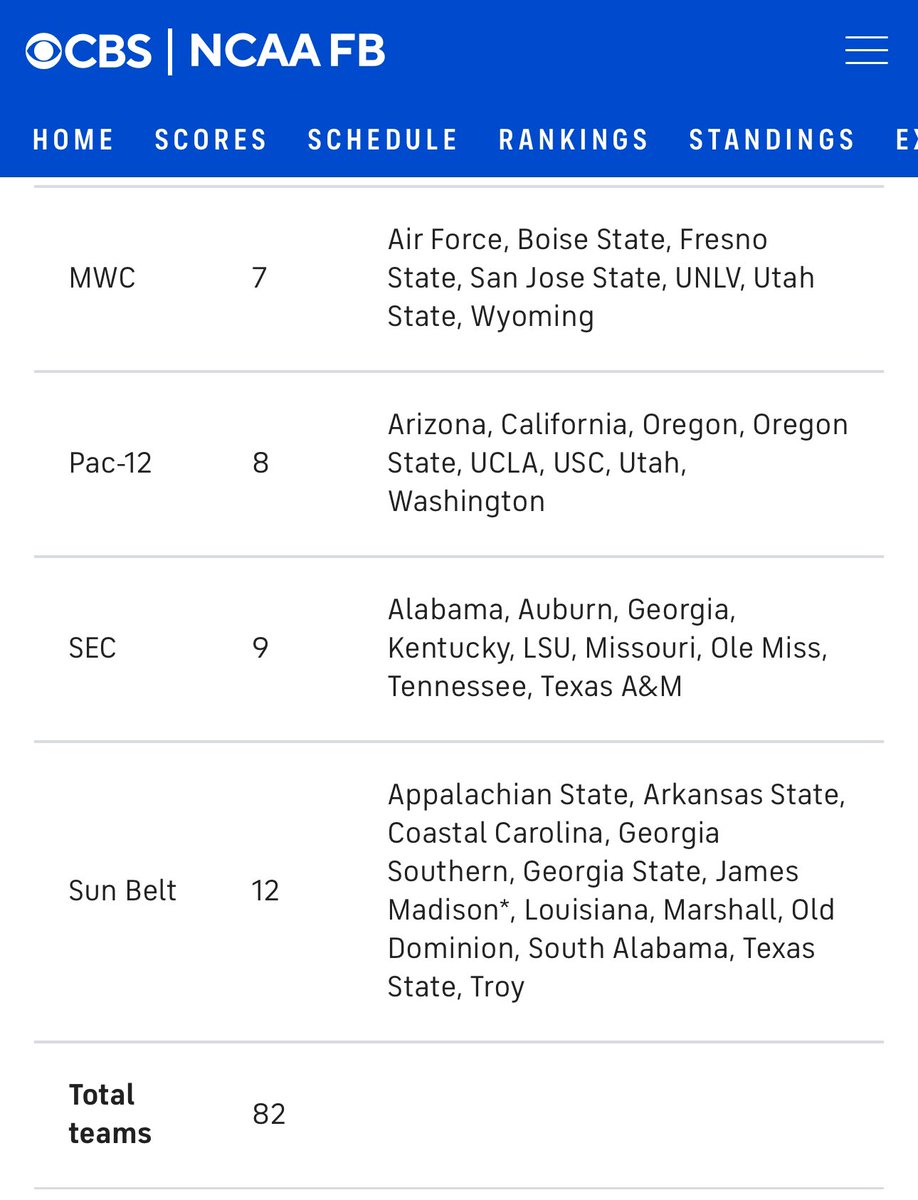 More teams in bowl games this year than any other #FBS conference: the <a href="/SunBelt/">Sun Belt</a> with 12

Check out bowl projections from @jppalmCBS