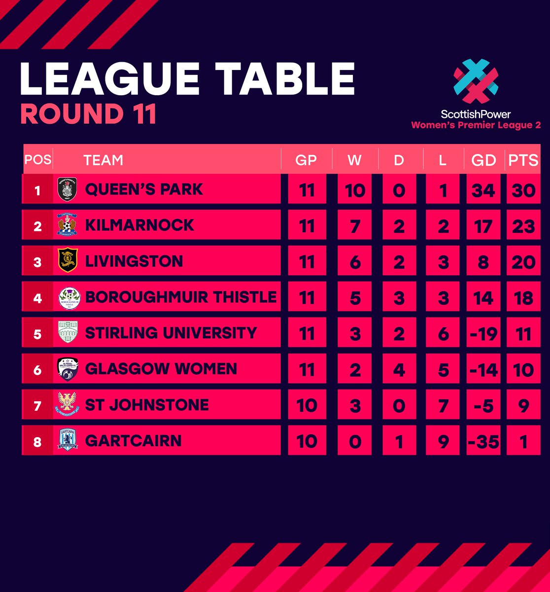 TABLES | Here's the updated <a href="/ScottishPower/">ScottishPower</a> Women's Premier League 2 table ⬇

<a href="/QueensParkWFC/">Queen's Park FC - Women</a> move 7⃣ points clear at the top ↕

<a href="/GlasgowGWFC/">Glasgow Girls & Women FC</a> jump out of the relegation play-off spot with a draw and <a href="/stjwfc/">St Johnstone Women FC</a>'s postponement ⬆