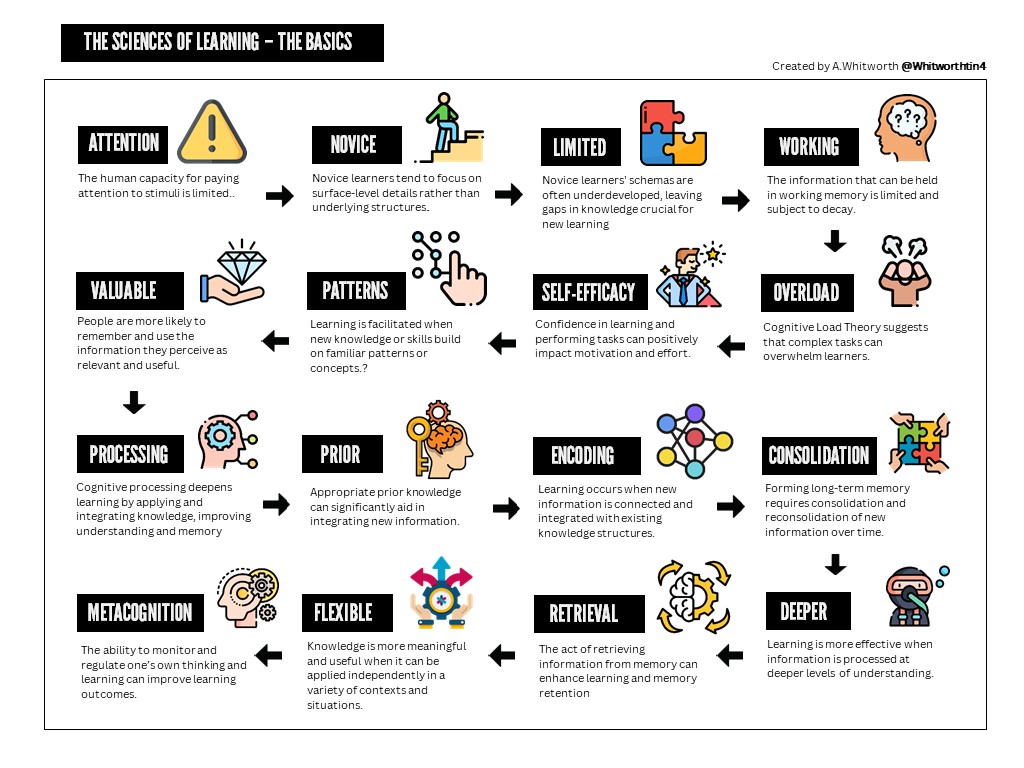 Whitworthtin4's tweet photo. 🧠The Sciences of Learning - Beginner's Guide
▶️Might be helpful as a starting point
Free PDF download here: https://t.co/qCEtnoZi5o