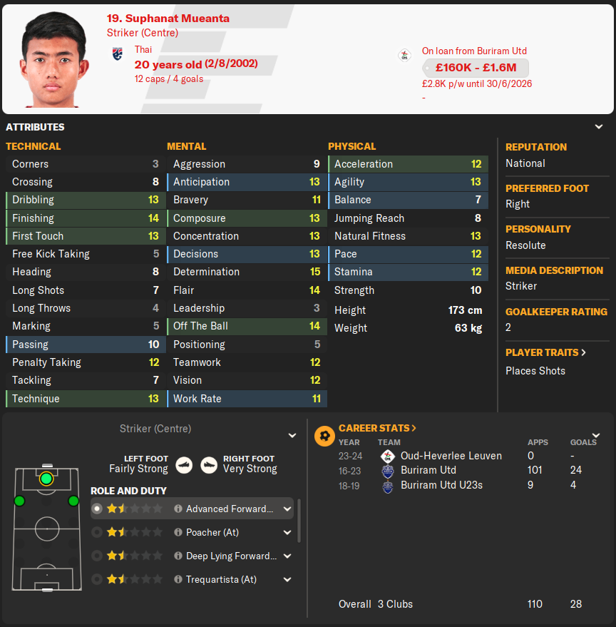 fmbIog's tweet photo. 🌟 #FM24 Thai Striking Prospect: Suphanat Mueanta 🌟
‍
🇹🇭 Nationality: Thai
🎂 Age: 20 Years Old
🏟️ Position: Striker (Centre)
💰 Market Range: ��825K
‍
Suphanat Mueanta is a young striker from Thailand who has begun to make waves, demonstrating significant potential as a central forward.
‍
🔧 Technical Attributes:
‍
Finishing: 14/20 – Shows promising clinical skills in front of goal, suggesting a natural striker's instinct.
First Touch: 13/20 – A good first touch allows him to set himself up for shots or to bring others into play.
Technique: 13/20 – Solid technique, important for executing difficult movements and controlling the ball under pressure.
‍
🧠 Mental Fortitude:
‍
Determination: 15/20 – Indicates a strong will to succeed, crucial for developing and honing his skills further.
Off The Ball: 14/20 – Intelligent movement to find space and create scoring opportunities for himself.
Composure: 13/20 – Maintains calmness in critical situations, which is key for taking chances under pressure.
‍
💪 Physical Traits:
‍
Natural Fitness: 13/20 – Suggests he can cope with the physical demands of a full match and recover quickly.
Agility: 13/20 – Beneficial for evading defenders and making quick directional changes.
‍
📐 Physical Profile:
‍
Height: 173 cm – Provides enough presence for a striker without compromising agility.
Weight: 63 kg – His weight, combined with his agility and balance, suggests he can manoeuvre effectively in tight spaces.
‍
📈 Career Progress:
‍
On loan at Oud-Heverlee Leuven
Previous Appearances for Buriram Utd: 101
Goals: 24
‍
🌐 Suited Roles:
‍
Advanced Forward – His finishing and off-the-ball intelligence make him well-suited for a role that maximizes his goal-scoring potential.
Poacher – With his strong finishing ability, he could excel in a role focused on converting chances in the box.
‍
📝 Personality: 'Resolute' – Reflects a steadfast approach and a commitment to his development as a professional player.
‍
Player traits like 'Places Shots' indicate a player who is thoughtful about his finishing, looking to place the ball where the goalkeeper will struggle to reach it. For a relatively low asking price, Mueanta could be an excellent investment for clubs looking for a young striker with the potential to develop into a prolific goal-scorer. His career statistics so far show a promising start, and with the right environment and guidance, he has the attributes to grow further in skill and reputation.