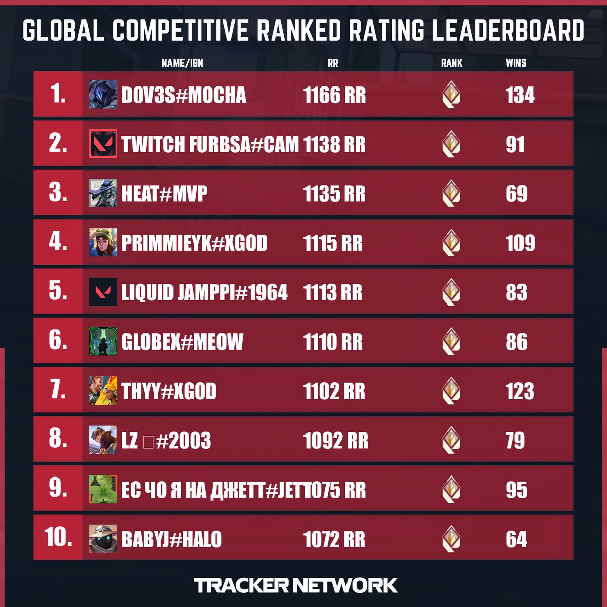 Valorant Player Stats, Leaderboards & More! 