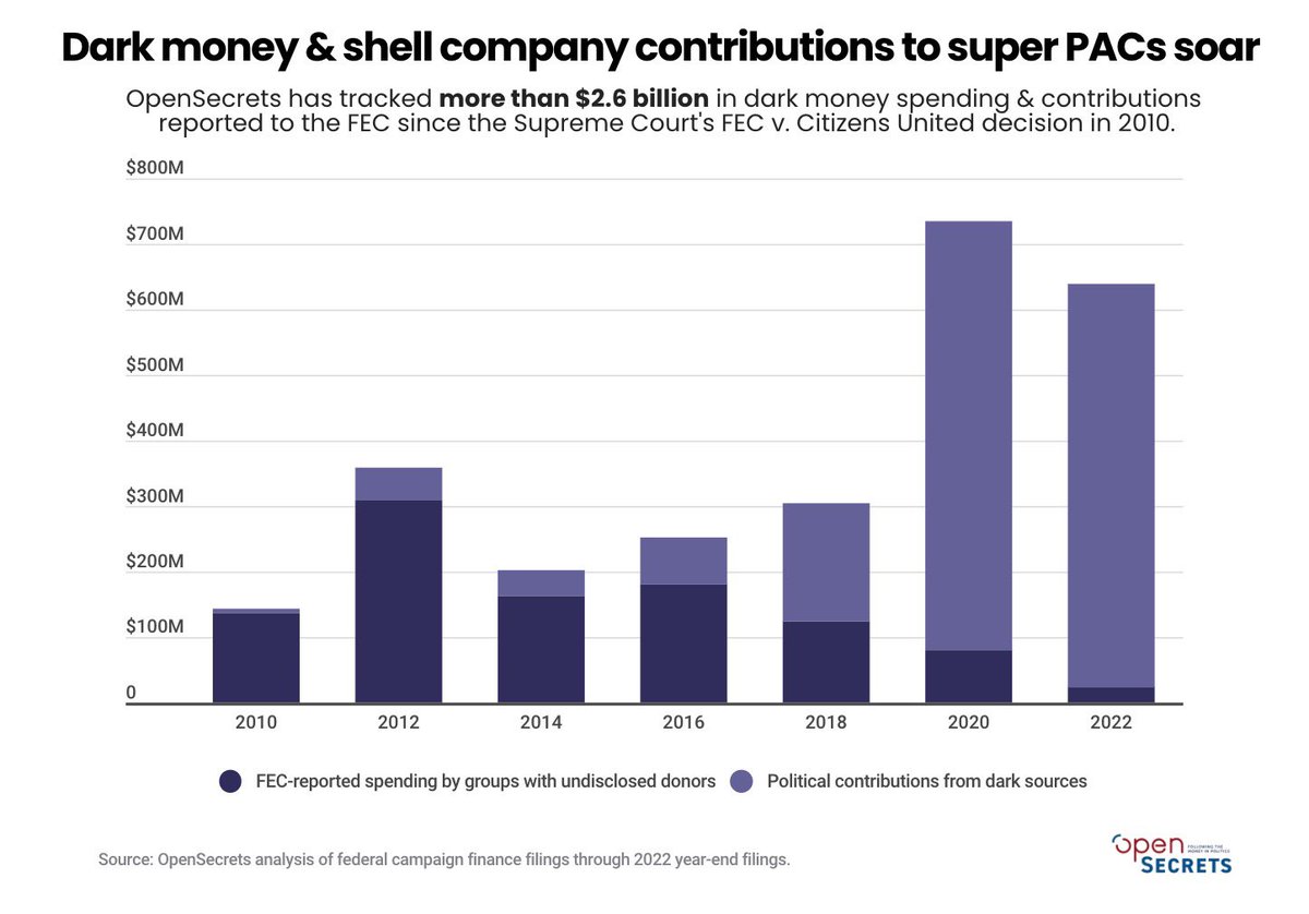 Dark and corporate money in politics gave us Trump. It’s given us endless wars, denied us healthcare, destroyed our planet, exploded wealth inequality, overturned Roe, made guns the #1 killer of kids, and disenfranchised young voters. Campaign finance reform protects Democracy.