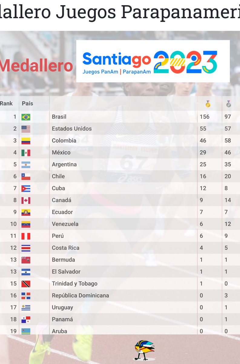 Now let’s talk about inclusion, opportunity and elite sport in LATAM. Well done Brazil!!