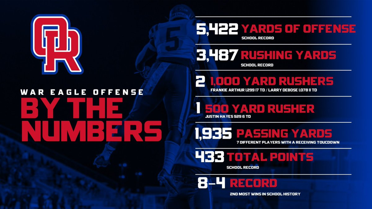 2023 Offense By the Numbers 🔥🔥🔥#WarEagles 🔵🔴🦅