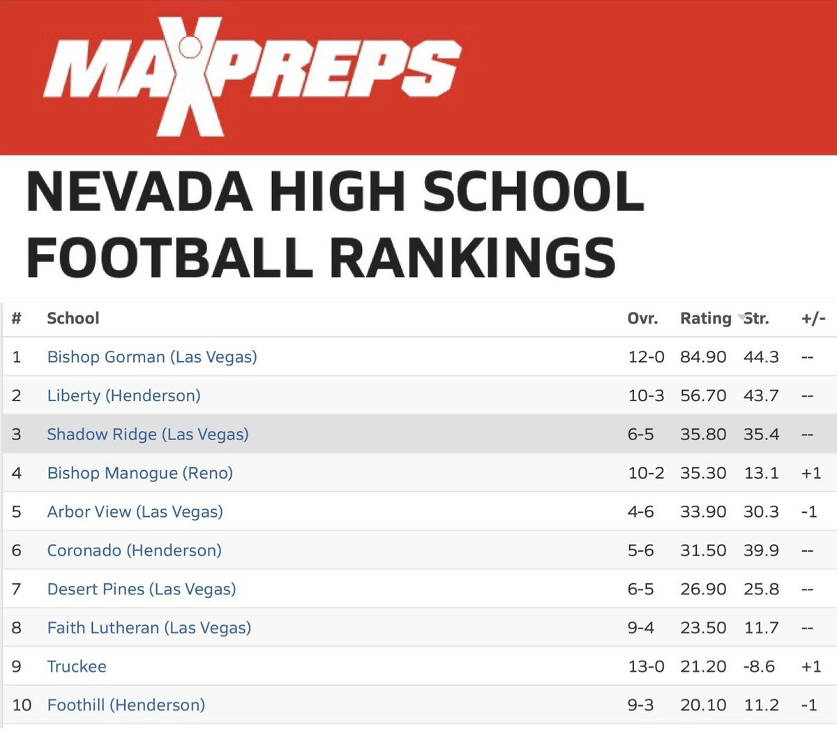 defendtheridge's tweet photo. Maxpreps NV HS Football Rankings: #3 
We end the year ranked the 3rd best football program in the state out of 77. Our 2023 season had wins over #5 Arbor View, #7 Desert Pines, #11 Spanish Springs, #13 Silverado, #14 Legacy and a close loss to #2 Liberty (32-35)! #DefendTheRidge https://t.co/QTEXdhlZEo