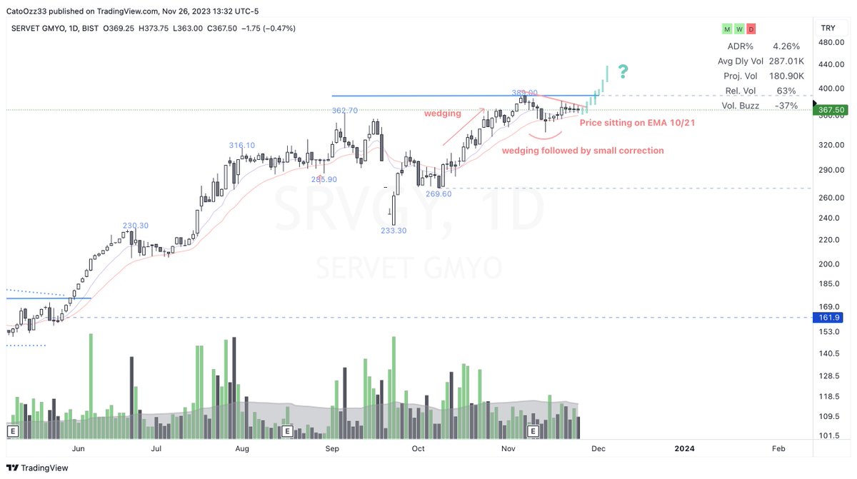 drcato98's tweet photo. #SERVGY
*Egitim*
1 - Strong move since mid Sept. Wedging followed by correction.
2- Price sitting on EMA 10/21 and tight price action.
3- Up volume has been stronger than down volume.
We may see more shakeouts if/before breakout. Let's see if it can move upward.
YTD. https://t.co/bCLqARvO4v