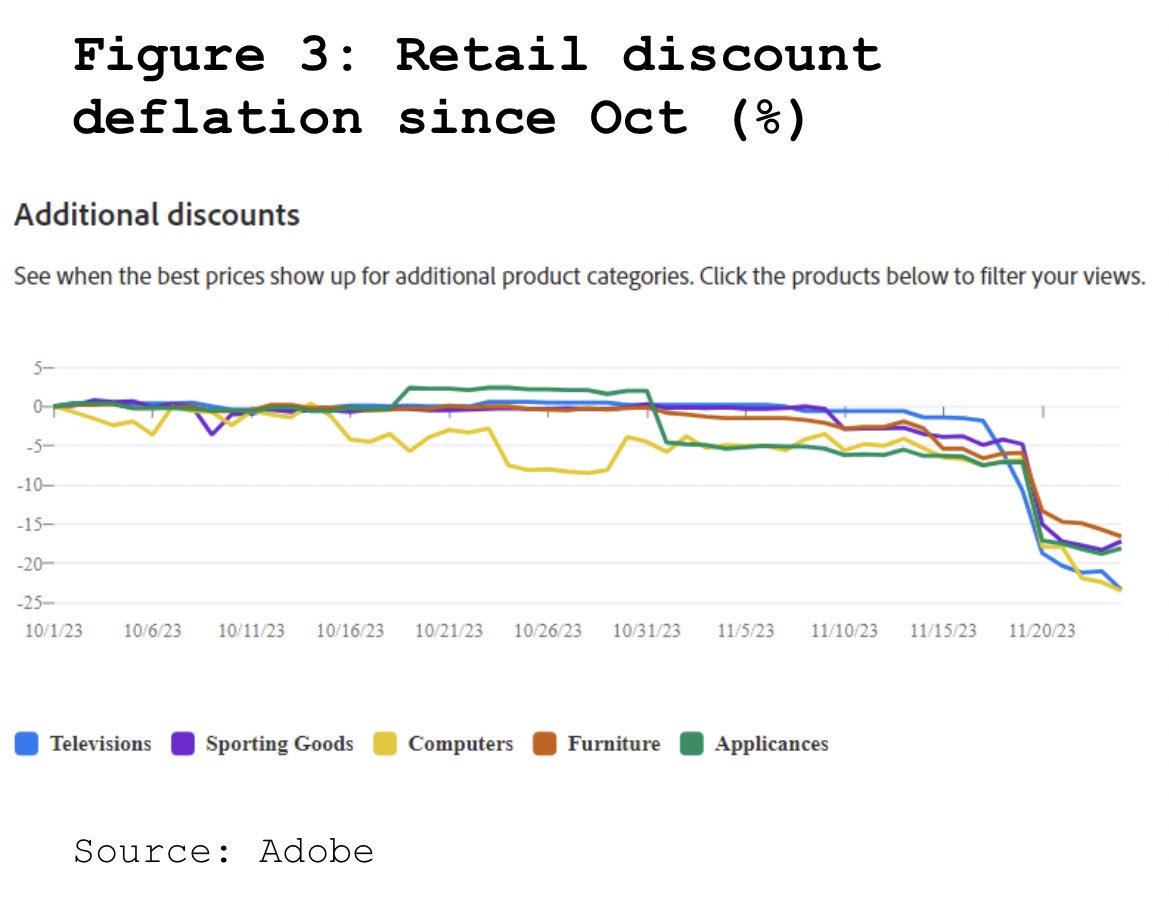 “.. Walmart’s CEO turned out to be right, there is quite a bit of discount #deflation coming through. Since November 14th, across a range of products, prices have been dropping by an average of 15% ..”

- <a href="/NewEdgeWealth/">NewEdge Wealth</a> $ADBE