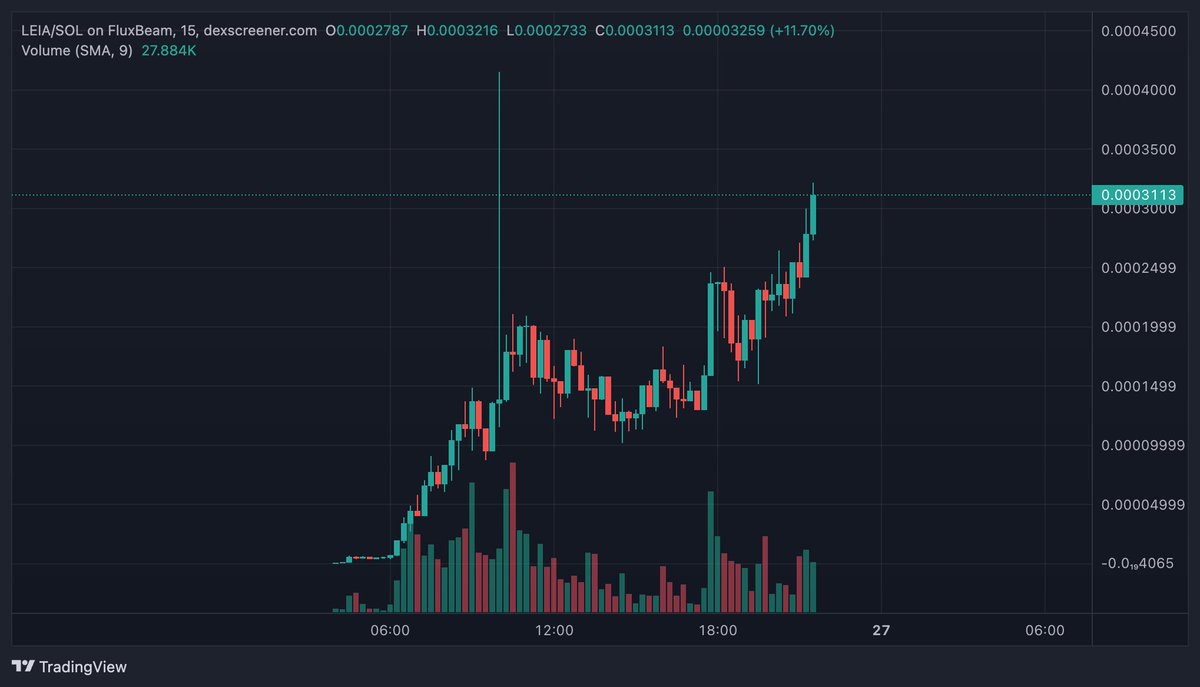 Honestly, not trying to hype up my own investment here, but $LEIA is just looking too good. Organic growth, deflationary token mechanism, proper narrative, and it is all over Twitter. My plan is to trade it and scoop up more before it goes to $MYRO, and $BONK levels. As