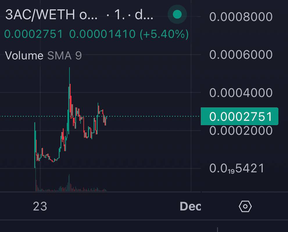 beseth77's tweet photo. #3AC still going strong. Topped around 500k last days and now we back to the 300k range. 

Expecting a next leg very soon as more chads are being converted every day. Let’s rug that fockin’ dev!

"We rugged our investors and clients, and we've been fined by the SEC to 10,000,000$ to pay back our customers. At 10M MC our contract will self destruct - resulting in taxes and the WETH from liquidity to be spread out to 3AC token holders."

CHART: https://t.co/BbGfMMzBsx