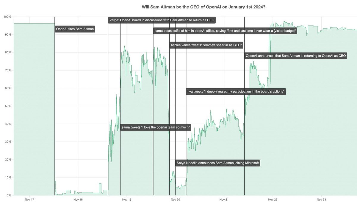 If you want a summary of the major events of the recent OpenAI drama, I made a timeline of the major events plotted on a prediction market of whether Sam Altman will remain CEO.

Data taken from <a href="/ManifoldMarkets/">Manifold</a> (1/3)