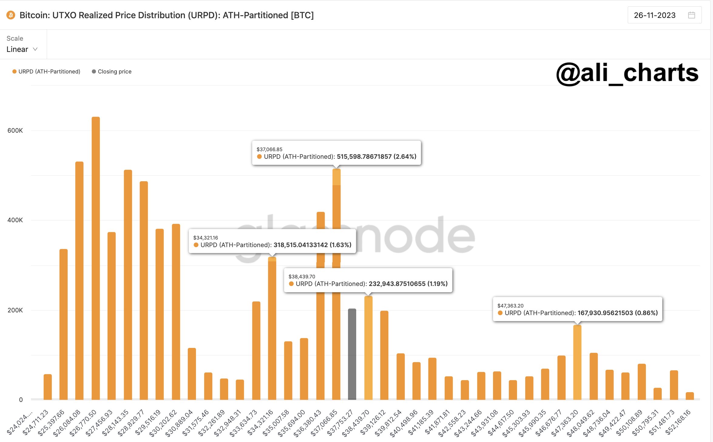 Bitcoin URPD