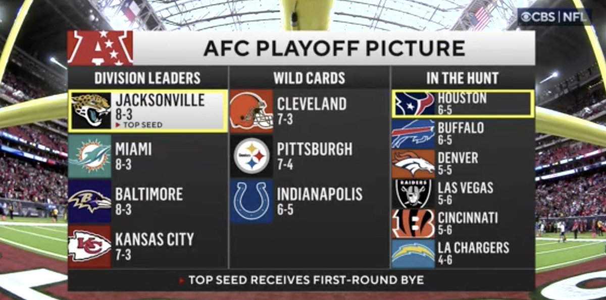 NFLonCBS's tweet photo. The Jags are THRIVING https://t.co/1j5PL2o8DW