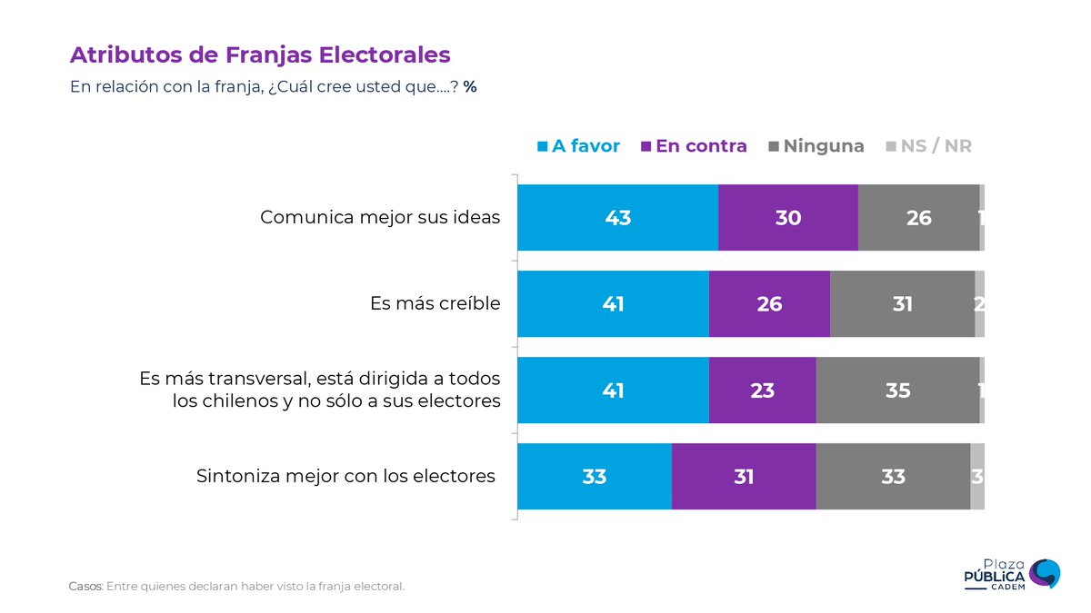 Cadem_cl tweet media