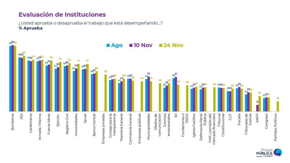 📊#Cadem En evaluación de instituciones suben de manera significativa su aprobación la <a href="/FACh_Chile/">Fuerza Aérea de Chile</a>   (76%, +6pts) y <a href="/Ejercito_Chile/">Ejército de Chile</a>  (74%, +8pts). En cambio, caen significativamente las municipalidades (45%, -7pts) y el <a href="/SII_Chile/">SII</a>  (40%, -11pts). La <a href="/cmfchile_/">Comisión para el Mercado Financiero (CMF)</a>  alcanza 36%.