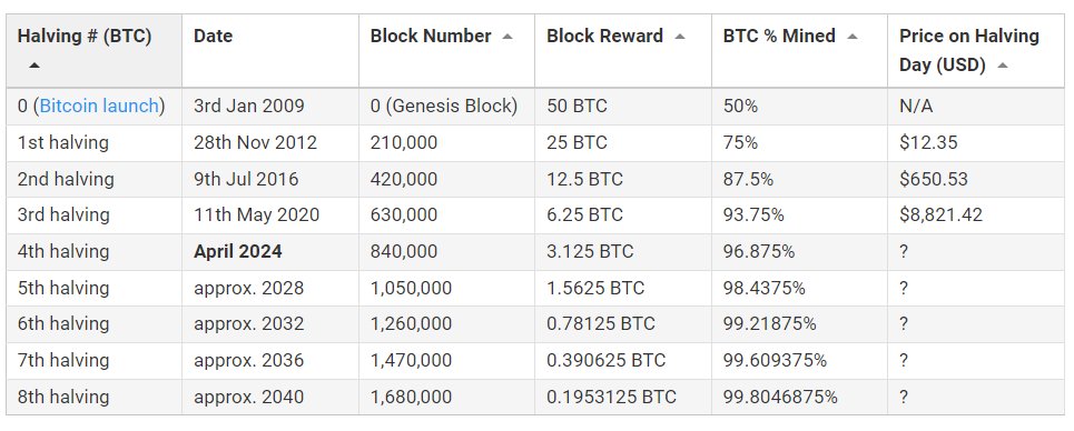 JacobCanfield's tweet photo. 97% Of All Bitcoin Will Be Mined In April of 2024 For the 4th Halving...
The single most important event for #Bitcoin is the halving.

Nothing else even compares. 

Understanding the Bitcoin Halving
Satoshi Nakamoto coded #Bitcoin to half the reward payouts to miner's every 210,000 blocks.

This event occurs approximately every four years and is a form of artificial inflation control, similar to a central bank printing less money. 

The halving ensures that the total supply of Bitcoin caps at 21 million, making it a deflationary asset.

In simpler terms, as more time goes on, less and less Bitcoin are created.

Every other fiat currency in existence is inflationary in nature. 

As more time goes on, more are created, thus making the currency you hold less valuable.

Here is a chart of the USD money in circulation from 1950 til now.
This is what separates Bitcoin from everything else and why many believe that is is a digital store of value.

As a function of economics and as Bitcoin's adoption rate grows, this means that demand will most likely outpace supply by a wide margin.

Past Halving Events and Their Market Impact
The first halving on November 28, 2012, saw the block reward fall from 50 to 25 BTC. At that time, the price on halving day was a modest $12.35.

The second halving occurred on July 9, 2016, with rewards dropping to 12.5 BTC and a price of $650.53, indicating a substantial increase from the previous event.

Most recently, the third halving on May 11, 2020, reduced the reward to 6.25 BTC, with the price soaring to $8,821.42.

The Next Halving: What Lies Ahead?

Mark your calendars as the next halving is forecasted for between April 18th to 25th, 2024. 

This will decrease the mining reward to 3.125 BTC. 

As with previous halvings, I believe that price will be higher 1 year later as a function of supply and demand.

This, in combination with the ETF, spells fireworks to me. 

Although we can't predict the future, we can look at the past to give us an idea of what may happen.

If I was a betting man (which I am), I would put money on a continued bull run post halving into 2024-2025.

What do you think?