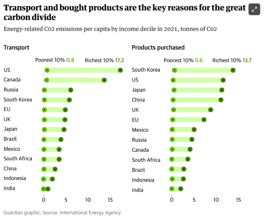 Rich people produce more #carbon #emissions everywhere, but it is more pronounced in #America