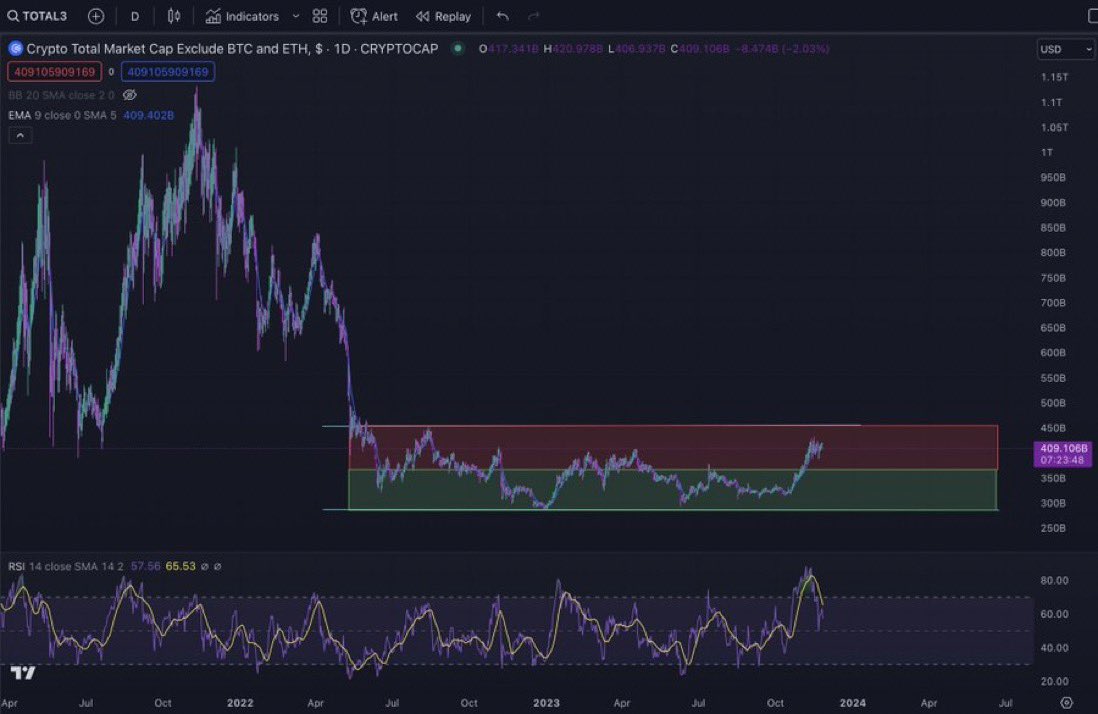 We are not in a bull market. We are in a ranging market that ever so slightly trends upwards. This happens every cycle. I do not want to buy alts in the red box especially when daily rsi has been above 50 for 30+ days in a row.