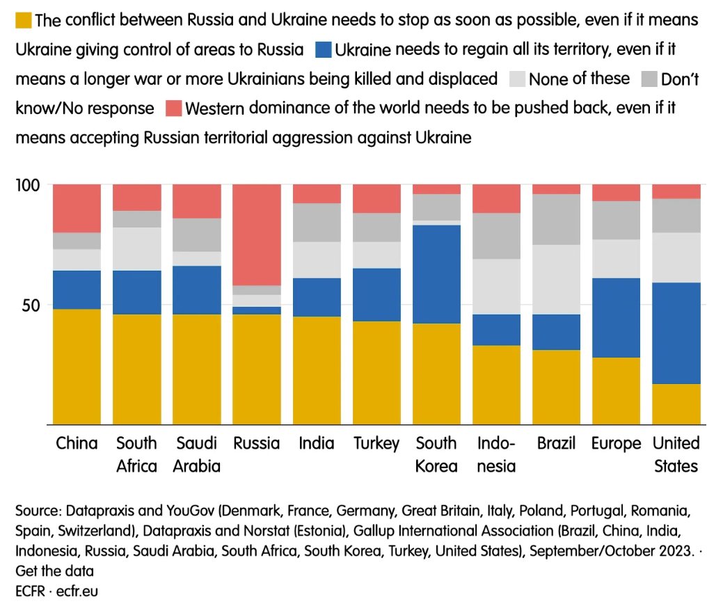 Public support for #Ukraine is strongest in #America, weakest in #China (except for #Russia of course)