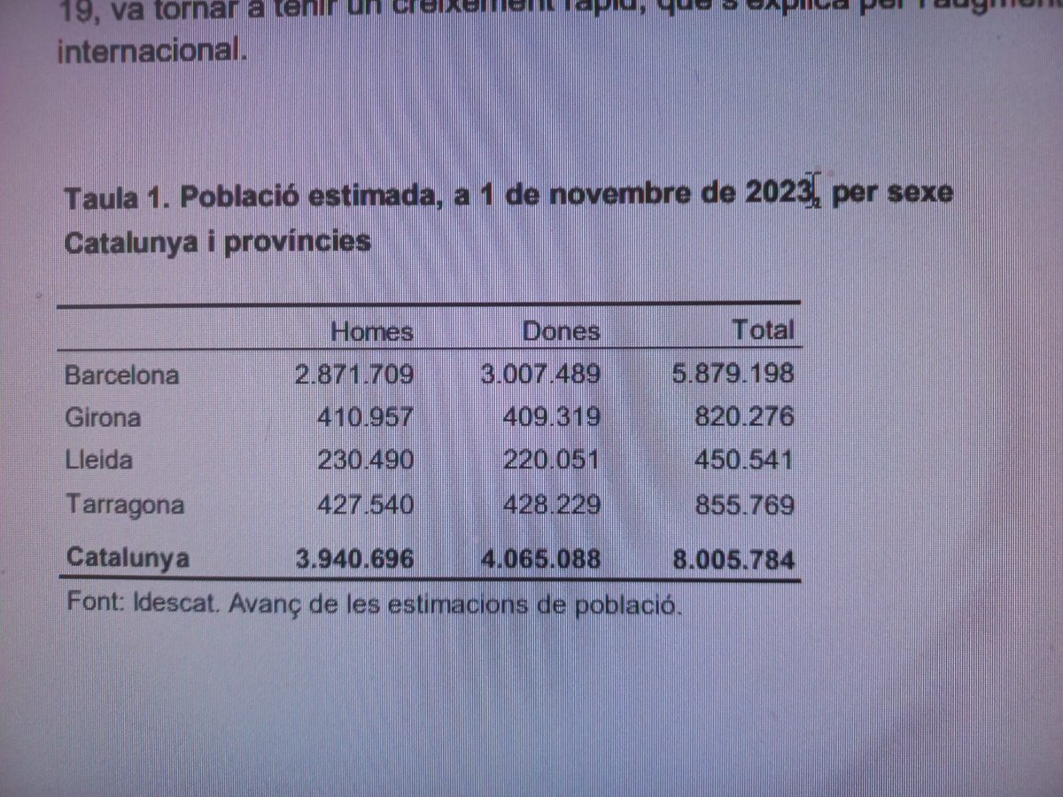 Oller_Recasens's tweet photo. Ja som  8.000.000 de catalans ! (2)
Exactament 8.005.784
Font: Idescat.
1 de novembre de 2023. https://t.co/PpURK9fugG